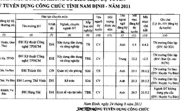 Danh sách những người không đủ điều kiện dự tuyển trong kỳ tuyển dụng công chức tại Nam Định năm 2011